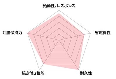 パフォーマンス