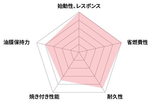 パフォーマンス