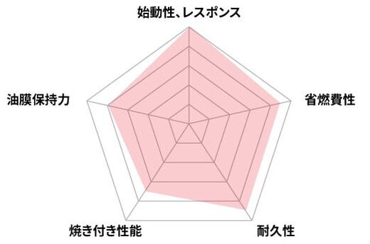 パフォーマンス