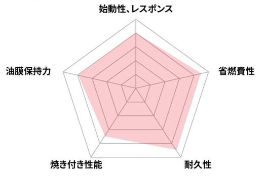 パフォーマンス