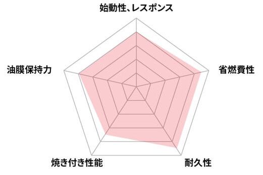 パフォーマンス