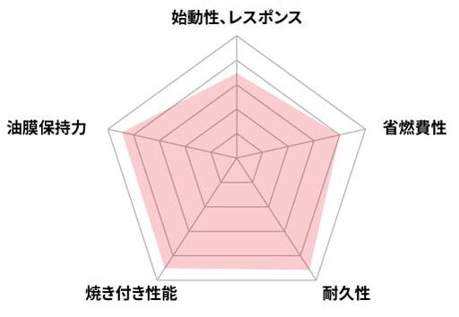 パフォーマンス