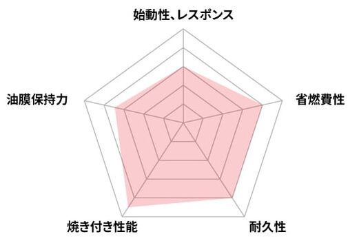 パフォーマンス